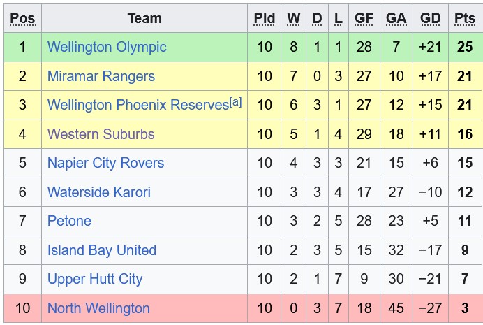 Nhận định, soi kèo Wellington Olympic vs Petone, 10h45 ngày 20/6: Một trời một vực - Ảnh 4