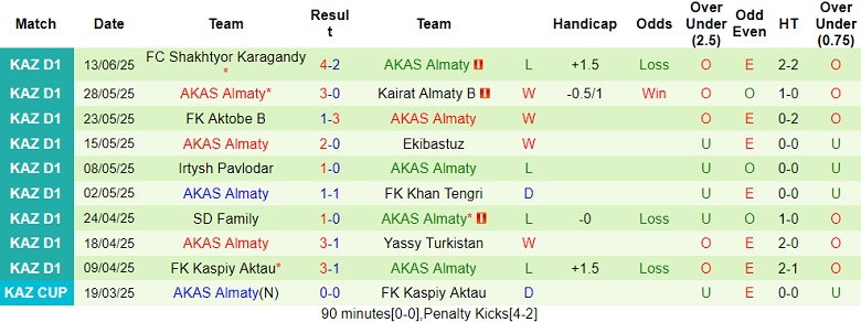 Nhận định, soi kèo Altay vs AKAS Almaty, 19h00 ngày 20/6: Thua tiếp? - Ảnh 2