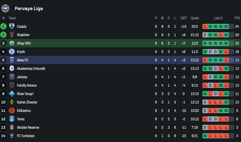 Nhận định, soi kèo Altay vs AKAS Almaty, 19h00 ngày 20/6: Thua tiếp? - Ảnh 4