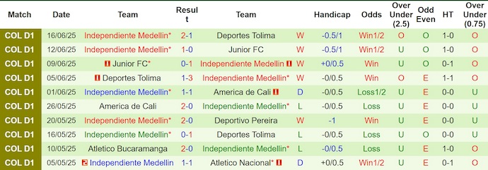 Nhận định, soi kèo America de Cali vs Independiente Medellin, 8h15 ngày 20/6: Khó cho chủ nhà - Ảnh 3