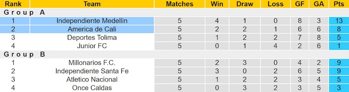 Nhận định, soi kèo America de Cali vs Independiente Medellin, 8h15 ngày 20/6: Khó cho chủ nhà - Ảnh 5