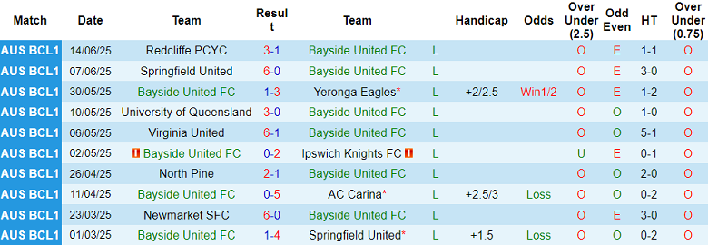 Nhận định, soi kèo Bayside United vs Newmarket, 17h30 ngày 20/6: Bức tranh tương phản - Ảnh 1