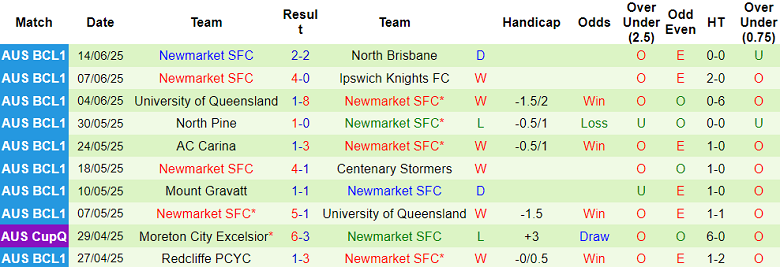 Nhận định, soi kèo Bayside United vs Newmarket, 17h30 ngày 20/6: Bức tranh tương phản - Ảnh 2