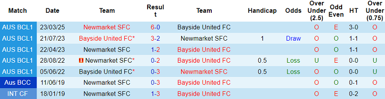 Nhận định, soi kèo Bayside United vs Newmarket, 17h30 ngày 20/6: Bức tranh tương phản - Ảnh 3