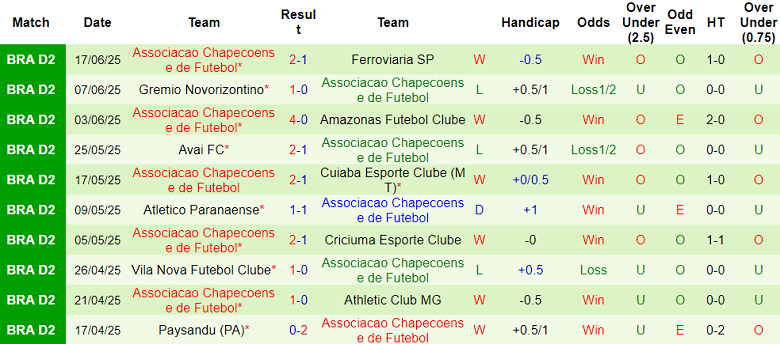Nhận định, soi kèo Botafogo SP vs Chapecoense, 05h00 ngày 21/6: Chủ nhà thắng thế - Ảnh 2