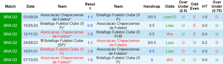 Nhận định, soi kèo Botafogo SP vs Chapecoense, 05h00 ngày 21/6: Chủ nhà thắng thế - Ảnh 3