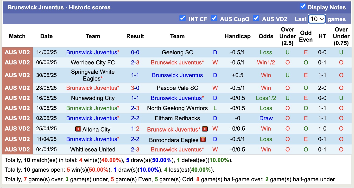 Nhận định, soi kèo Box Hill United SC vs Brunswick Juventus, 16h30 ngày 20/6: Đánh chiếm Top2\ - Ảnh 4