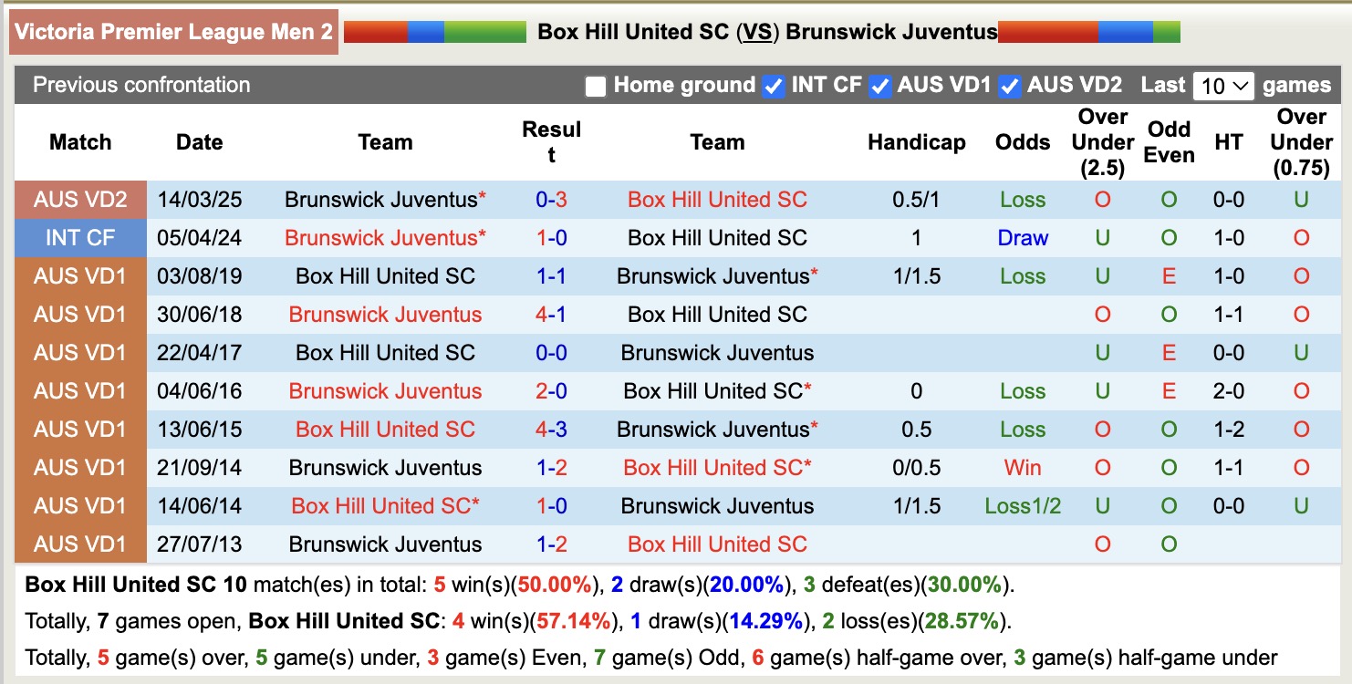 Nhận định, soi kèo Box Hill United SC vs Brunswick Juventus, 16h30 ngày 20/6: Đánh chiếm Top2\ - Ảnh 5