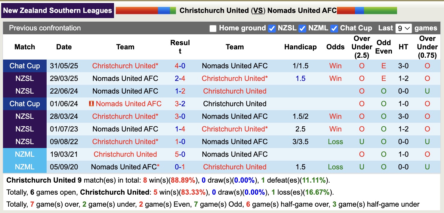 Nhận định, soi kèo Christchurch United vs Nomads United AFC, 14h00 ngày 20/6: Củng cố ngôi đầu - Ảnh 3
