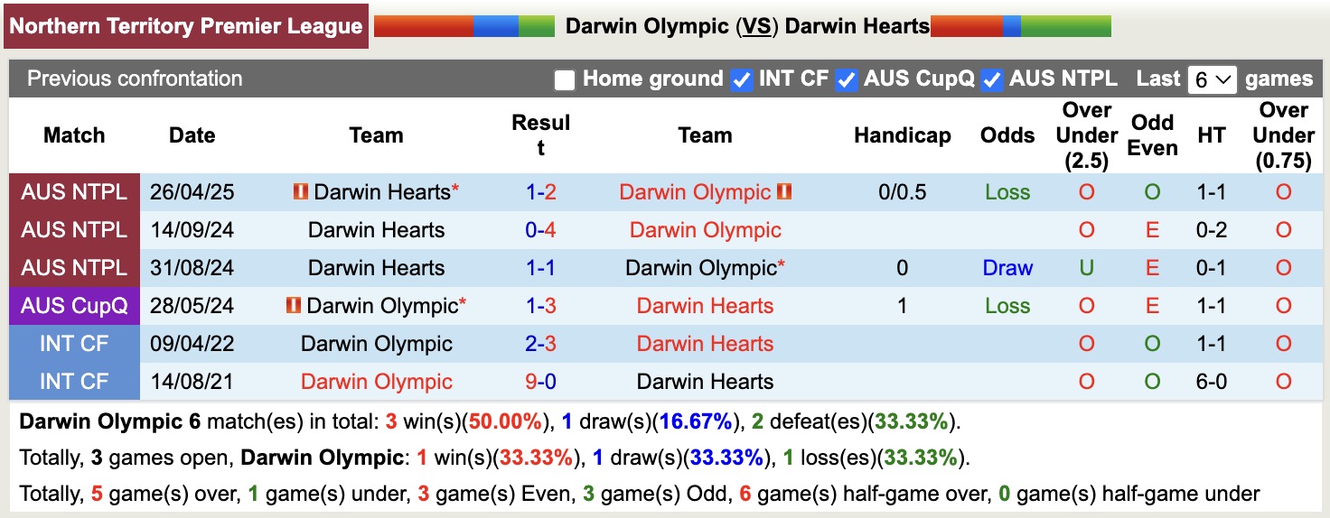 Nhận định, soi kèo Darwin Olympic vs Darwin Hearts, 16h00 ngày 20/6: Darwin Hearts chìm sâu - Ảnh 4