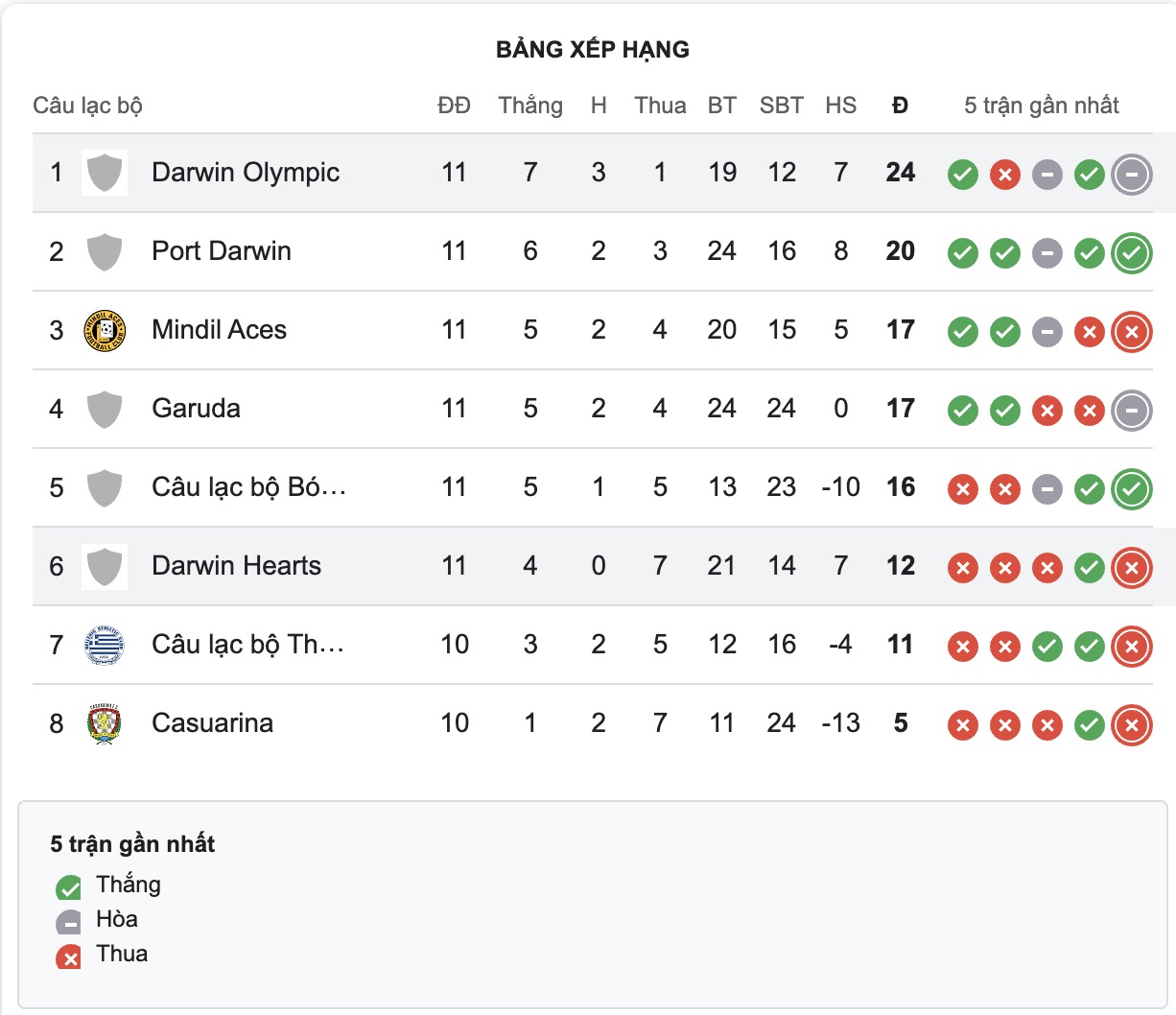 Nhận định, soi kèo Darwin Olympic vs Darwin Hearts, 16h00 ngày 20/6: Darwin Hearts chìm sâu - Ảnh 5