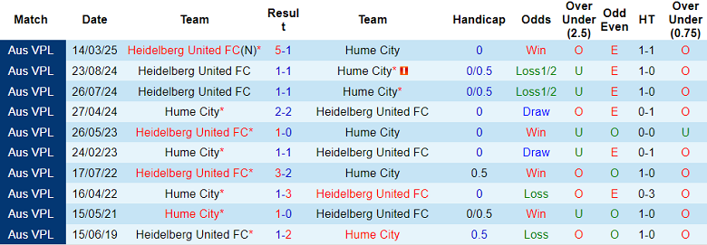 Nhận định, soi kèo Hume City vs Heidelberg United, 17h30 ngày 20/6: Hết bất bại? - Ảnh 3