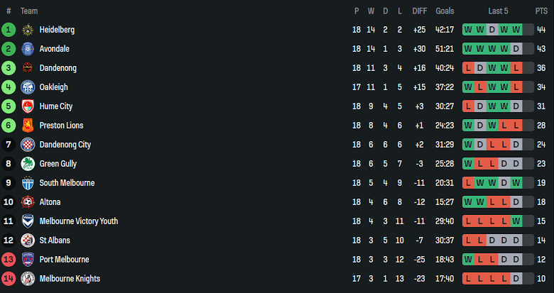 Nhận định, soi kèo Hume City vs Heidelberg United, 17h30 ngày 20/6: Hết bất bại? - Ảnh 4