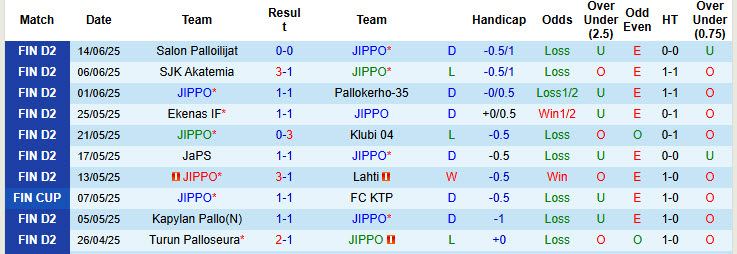 Nhận định, soi kèo JIPPO vs Turun Palloseura, 22h30 ngày 19/6: Độc chiếm ngôi đầu - Ảnh 2