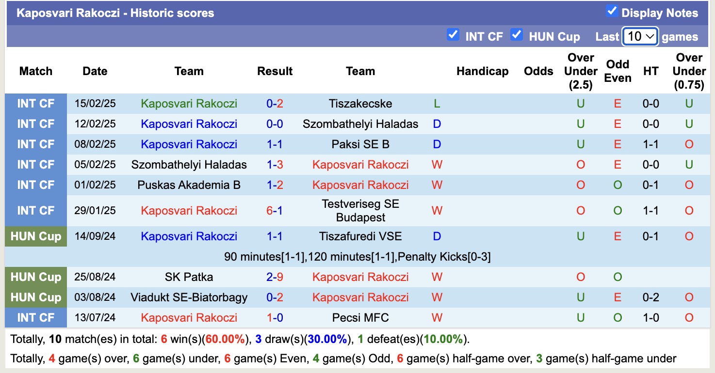 Nhận định, soi kèo Kaposvari Rakoczi vs Szentlorinc SE, 15h00 ngày 20/6: Tìm lại niềm vui - Ảnh 1