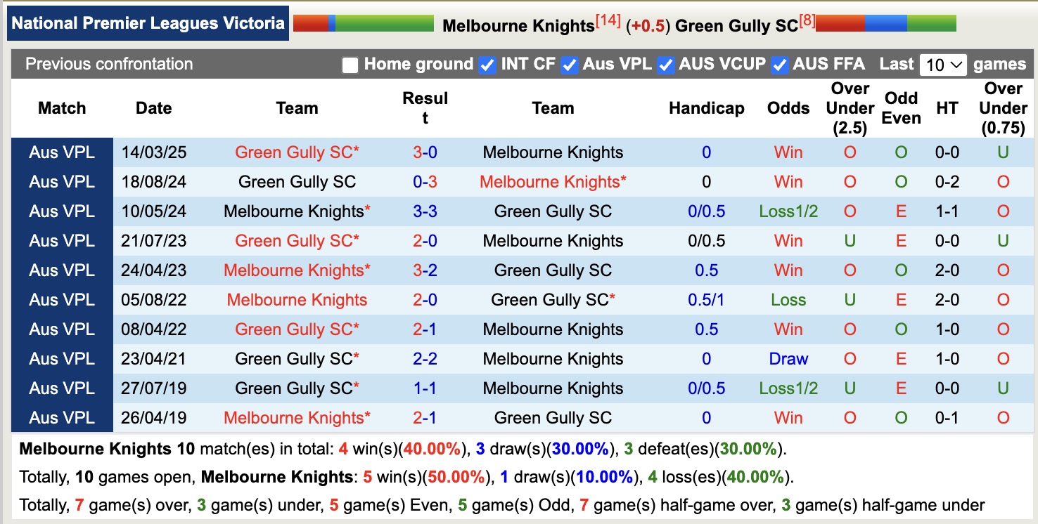 Nhận định, soi kèo Melbourne Knights vs Green Gully SC, 16h45 ngày 20/6: Buồn cho chủ nhà - Ảnh 4