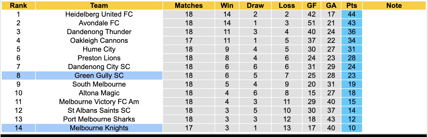 Nhận định, soi kèo Melbourne Knights vs Green Gully SC, 16h45 ngày 20/6: Buồn cho chủ nhà - Ảnh 5