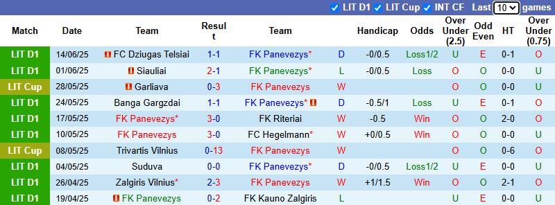 Nhận định, soi kèo Panevezys vs Dainava Alytus, 23h30 ngày 19/6: Chắt chiu điểm số - Ảnh 2