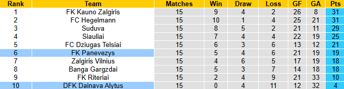 Nhận định, soi kèo Panevezys vs Dainava Alytus, 23h30 ngày 19/6: Chắt chiu điểm số - Ảnh 5