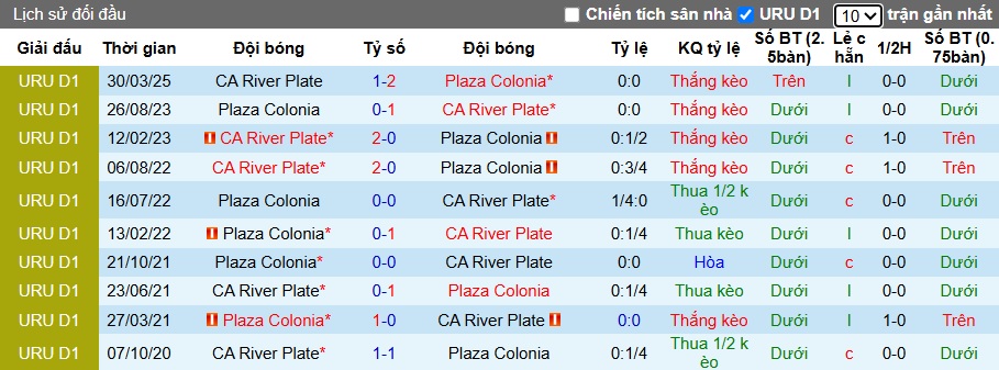 Nhận định, soi kèo Plaza Colonia vs CA River Plate, 03h30 ngày 20/6: Dìm khách xuống đáy - Ảnh 2