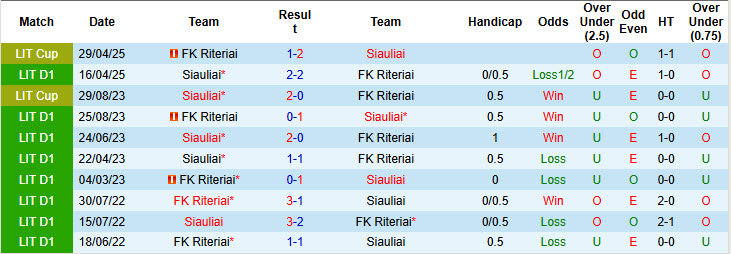 Nhận định, soi kèo Riteriai vs Siauliai, 00h00 ngày 20/6: Tiếp cận top 3 - Ảnh 4