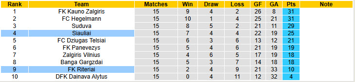 Nhận định, soi kèo Riteriai vs Siauliai, 00h00 ngày 20/6: Tiếp cận top 3 - Ảnh 5