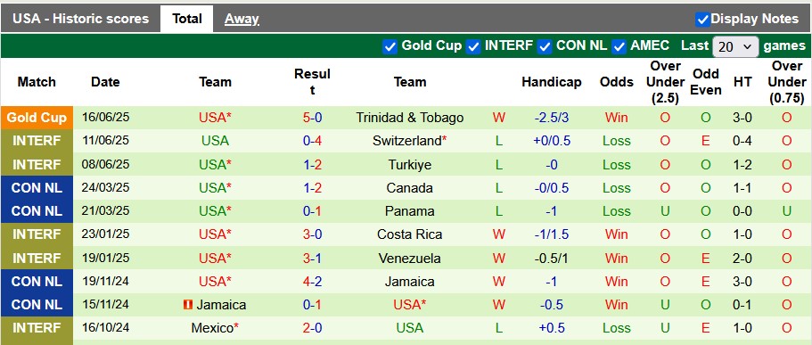 Nhận định, soi kèo Saudi Arabia vs Mỹ, 8h15 ngày 20/6: Thị uy sức mạnh - Ảnh 2