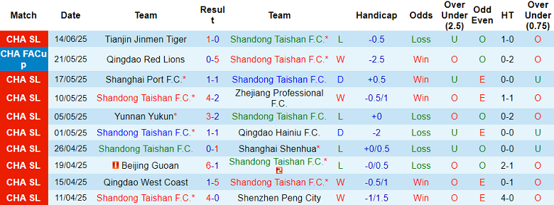 Nhận định, soi kèo Shandong Taishan vs Chengdu Rongcheng, 18h35 ngày 20/6: Khách hoan ca - Ảnh 1