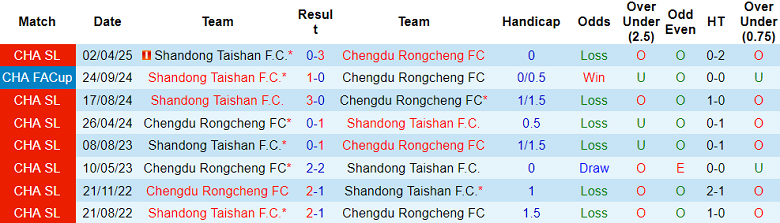 Nhận định, soi kèo Shandong Taishan vs Chengdu Rongcheng, 18h35 ngày 20/6: Khách hoan ca - Ảnh 3