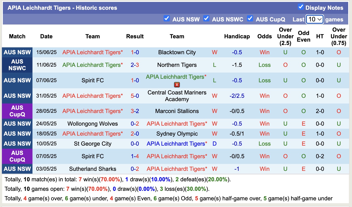 Nhận định, soi kèo Sydney FC Youth vs APIA Leichhardt Tigers, 16h30 ngày 20/6: Sáng kèo dưới - Ảnh 3