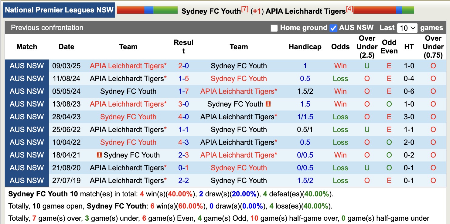 Nhận định, soi kèo Sydney FC Youth vs APIA Leichhardt Tigers, 16h30 ngày 20/6: Sáng kèo dưới - Ảnh 4