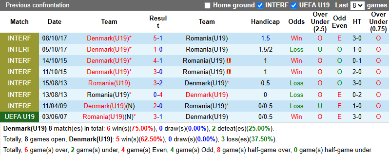 Nhận định, soi kèo U19 Đan Mạch vs U19 Romania, 0h00 ngày 20/6: Bắt bài chủ nhà - Ảnh 4