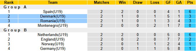 Nhận định, soi kèo U19 Đan Mạch vs U19 Romania, 0h00 ngày 20/6: Bắt bài chủ nhà - Ảnh 5