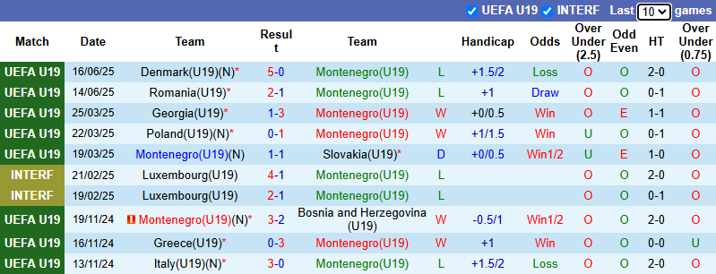 Nhận định, soi kèo U19 Montenegro vs U19 Tây Ban Nha, 0h00 ngày 20/6: Khó có bất ngờ - Ảnh 2