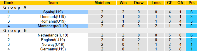 Nhận định, soi kèo U19 Montenegro vs U19 Tây Ban Nha, 0h00 ngày 20/6: Khó có bất ngờ - Ảnh 6