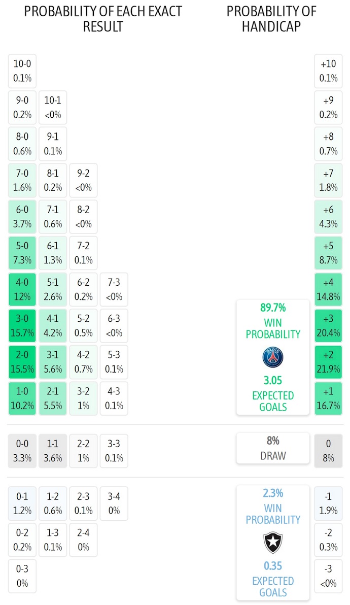 Siêu máy tính dự đoán PSG vs Botafogo, 8h00 ngày 20/6 - Ảnh 1