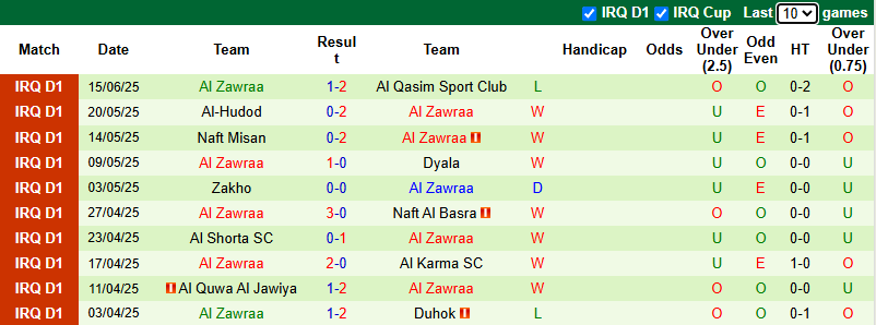Nhận định, soi kèo Al Karkh vs Al Zawraa, 0h00 ngày 21/6: Đối thủ khó chơi - Ảnh 3