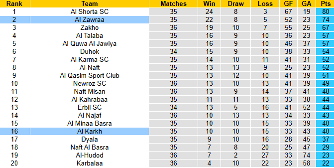 Nhận định, soi kèo Al Karkh vs Al Zawraa, 0h00 ngày 21/6: Đối thủ khó chơi - Ảnh 5