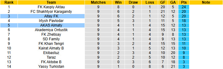 Nhận định, soi kèo Altay vs AKAS Almaty, 19h00 ngày 20/6: Tiếp cận ngôi đầu - Ảnh 4