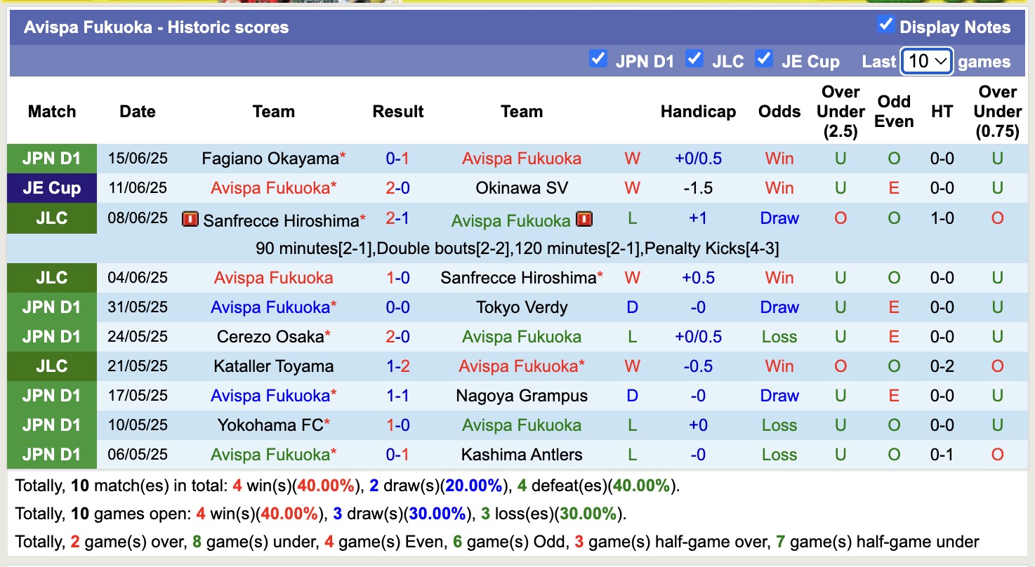 Nhận định, soi kèo Avispa Fukuoka vs Albirex Niigata, 14h00 ngày 21/6: Thắng tiếp lượt về - Ảnh 2
