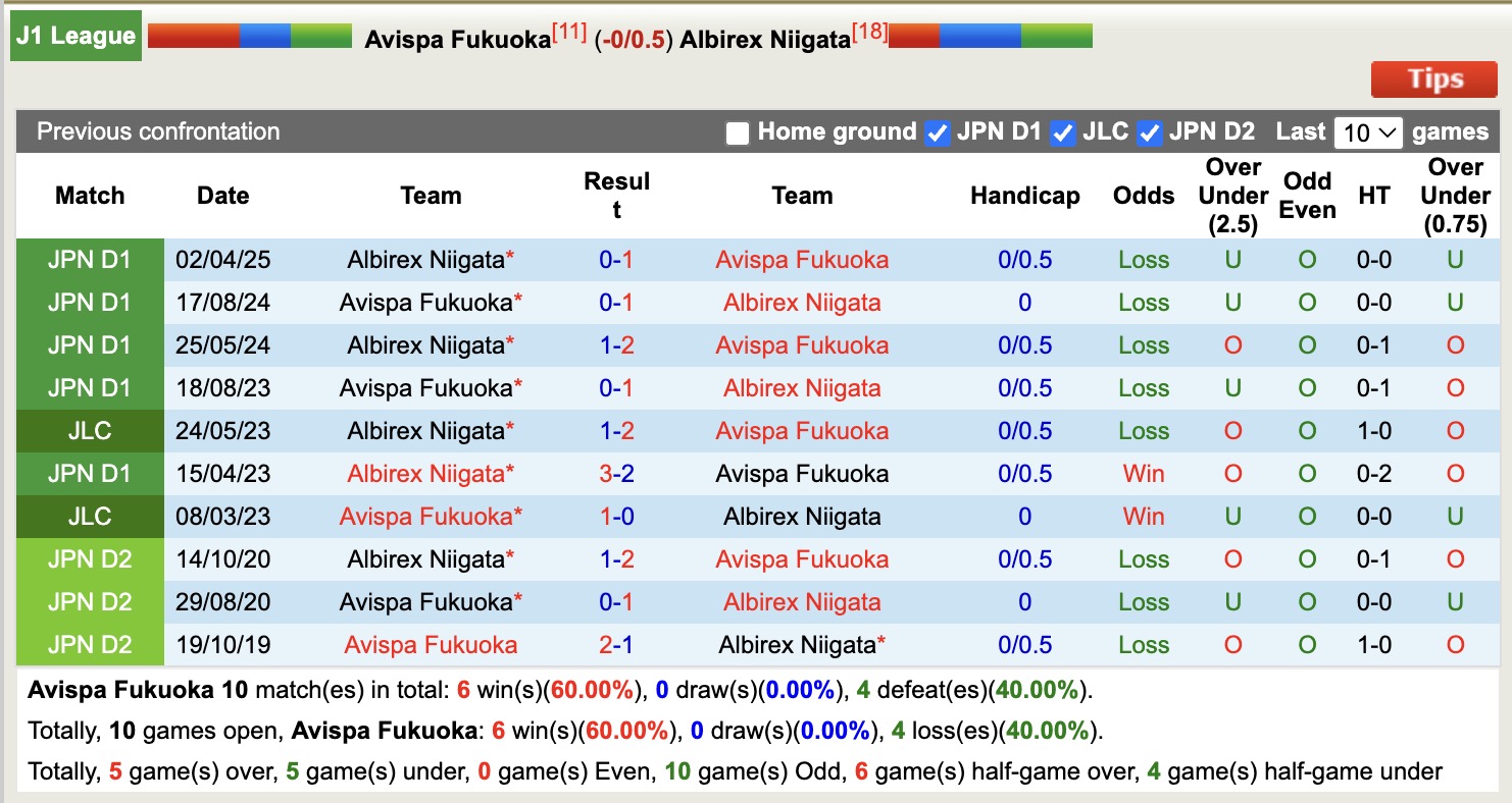 Nhận định, soi kèo Avispa Fukuoka vs Albirex Niigata, 14h00 ngày 21/6: Thắng tiếp lượt về - Ảnh 4