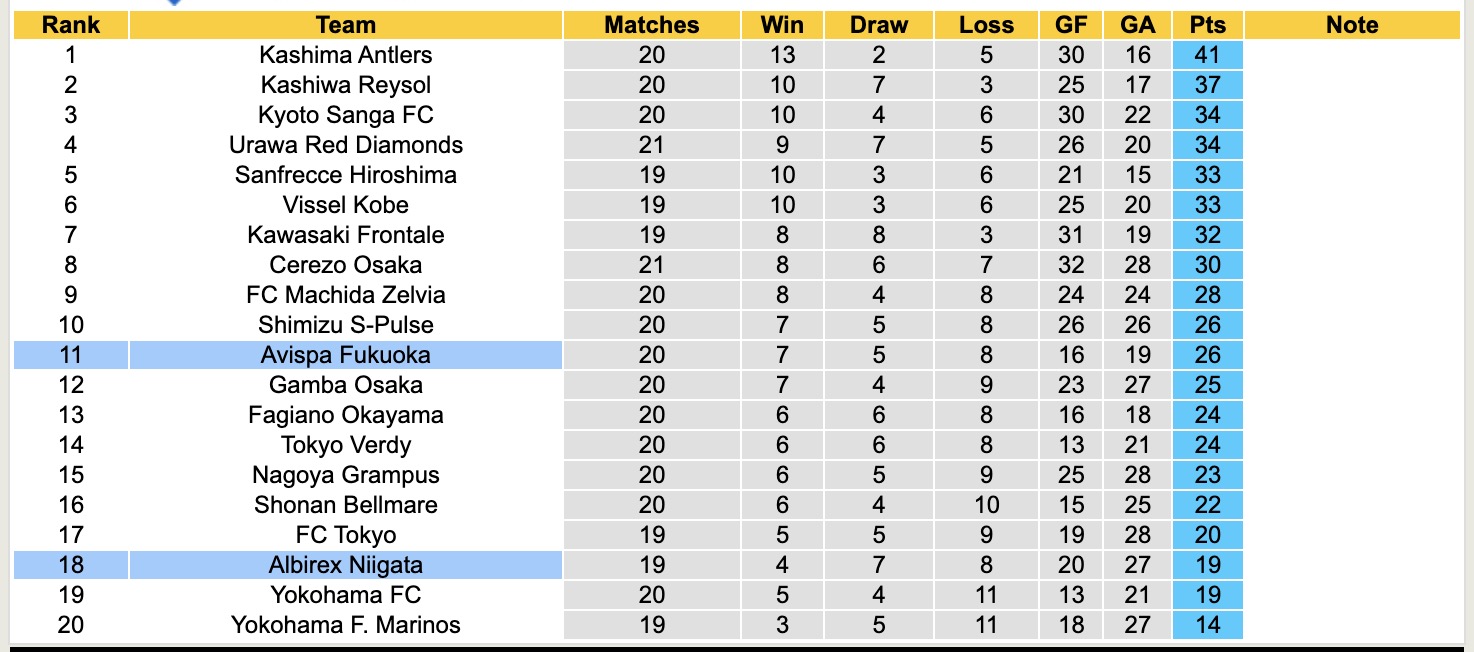 Nhận định, soi kèo Avispa Fukuoka vs Albirex Niigata, 14h00 ngày 21/6: Thắng tiếp lượt về - Ảnh 5