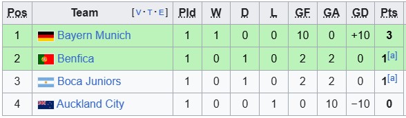 Nhận định, soi kèo Bayern Munich vs Boca Juniors, 8h00 ngày 21/6: Nhiệm vụ bất khả thi - Ảnh 3