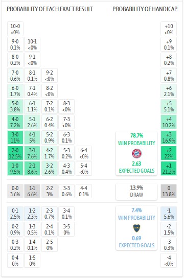 Nhận định, soi kèo Bayern Munich vs Boca Juniors, 8h00 ngày 21/6: Nhiệm vụ bất khả thi - Ảnh 5