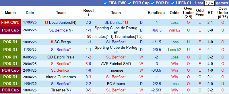 Nhận định, soi k&egrave;o Benfica vs Auckland City, 23h00 ng&agrave;y 20/6: Đẳng cấp vượt trội - Ảnh 2