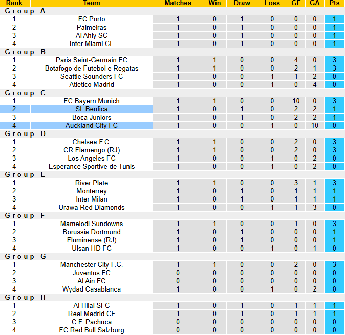Nhận định, soi k&egrave;o Benfica vs Auckland City, 23h00 ng&agrave;y 20/6: Đẳng cấp vượt trội - Ảnh 4