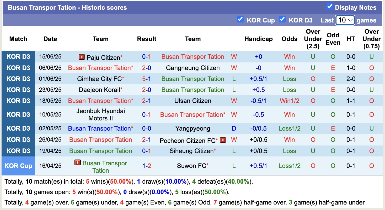 Nhận định, soi kèo Busan Transpor Tation vs Chuncheon Citizen, 15h00 ngày 21/6: 3 điểm nhọc nhằn - Ảnh 2