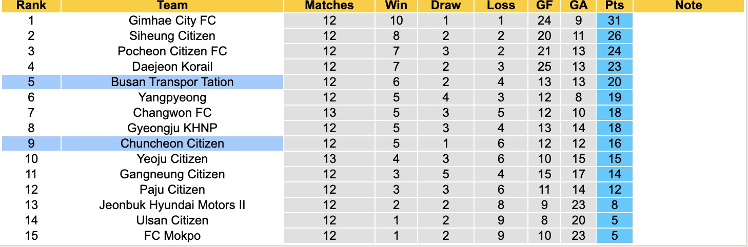 Nhận định, soi kèo Busan Transpor Tation vs Chuncheon Citizen, 15h00 ngày 21/6: 3 điểm nhọc nhằn - Ảnh 5