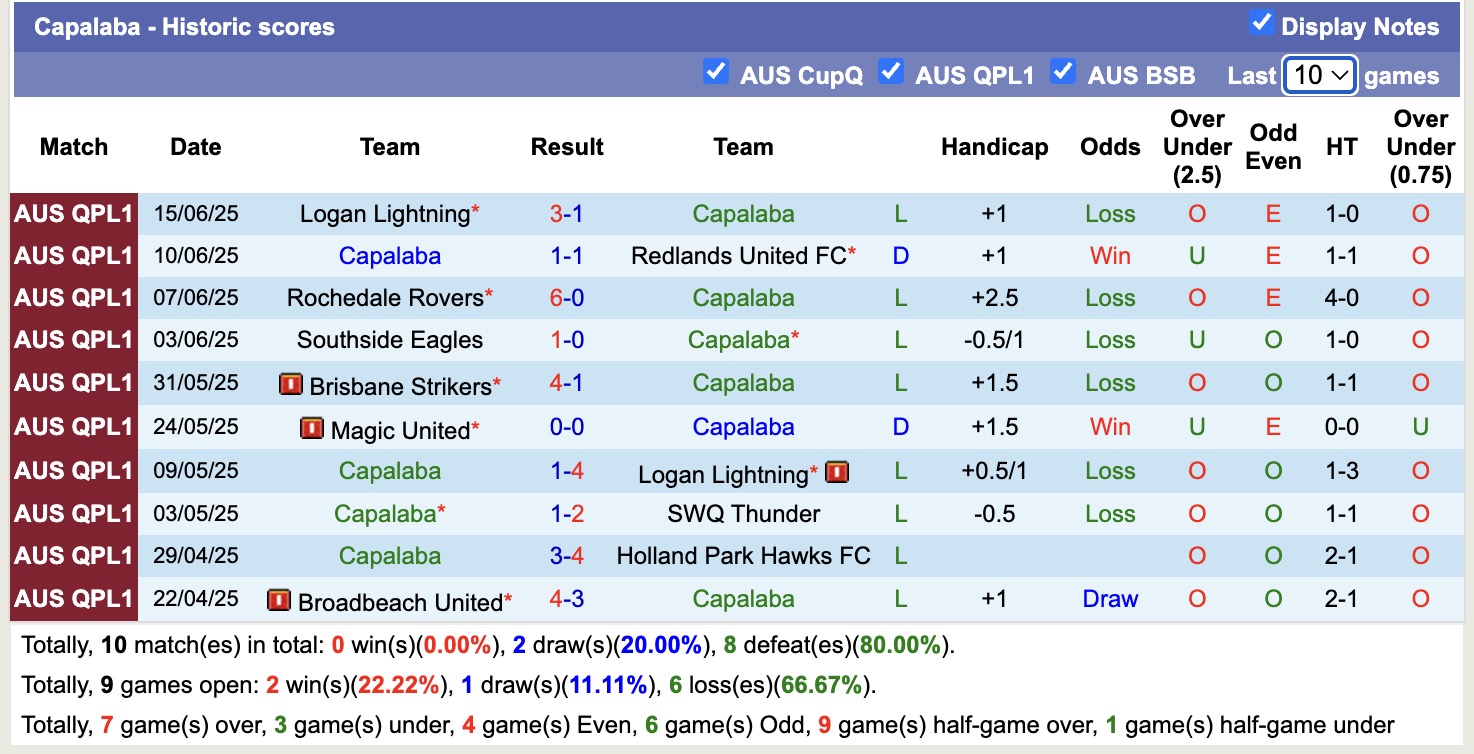 Nhận định, soi kèo Capalaba vs Ipswich City, 13h45 ngày 21/6: Những người khốn khổ - Ảnh 2
