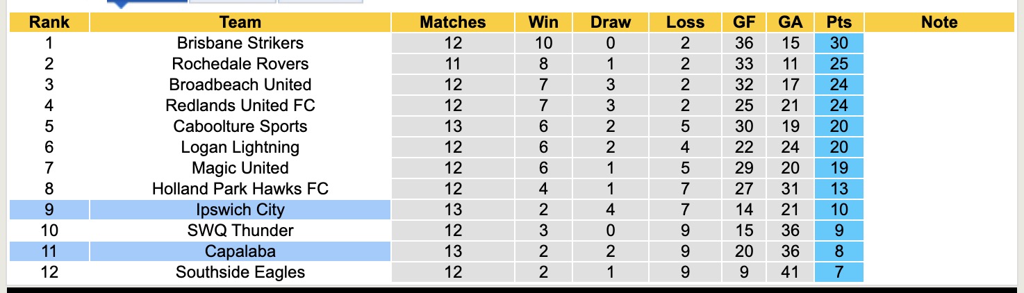 Nhận định, soi kèo Capalaba vs Ipswich City, 13h45 ngày 21/6: Những người khốn khổ - Ảnh 5